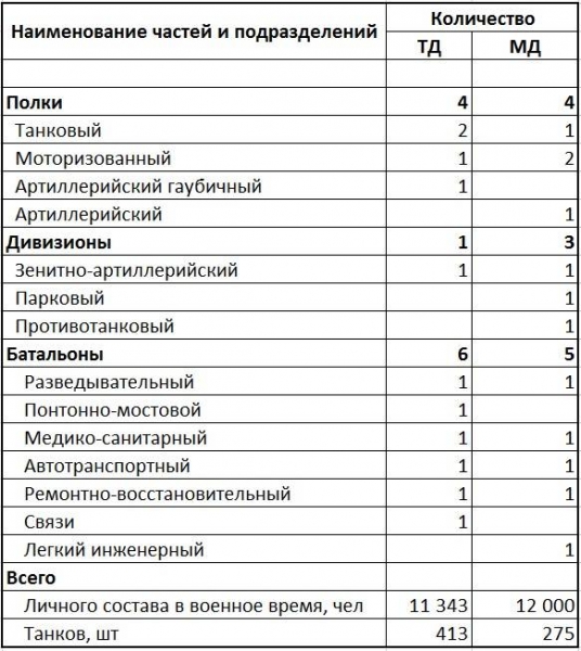 Предвоенная структура автобронетанковых войск РККА
